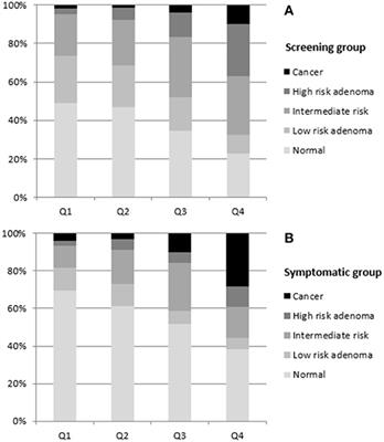 Fecal Hemoglobin Concentration, a Good Predictor of Risk of Advanced Colorectal Neoplasia in Symptomatic and Asymptomatic Patients